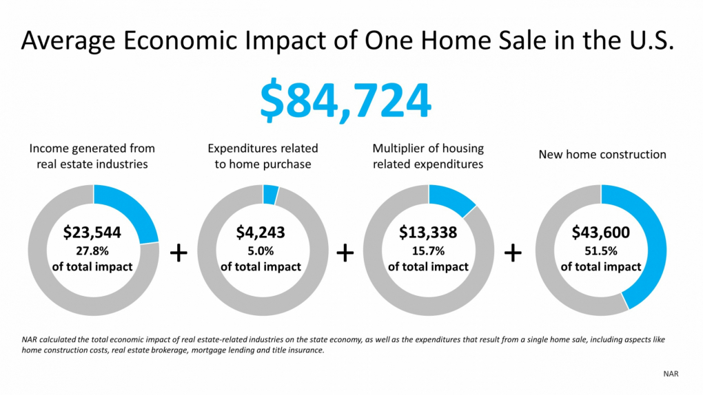 Average Economic Impact of One Home Sale