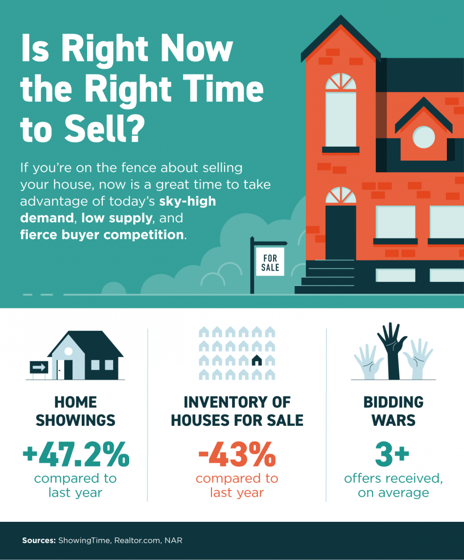 s Right Now the Right Time to Sell your house?