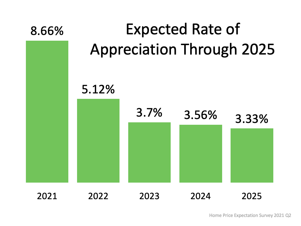 A look at home price appreciation through 2025