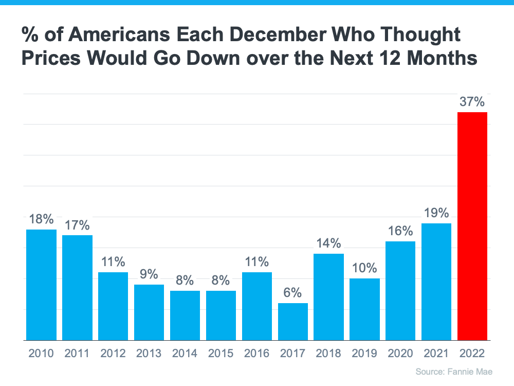 A larger percentage of Americans believed home prices would fall over the next 12 months.