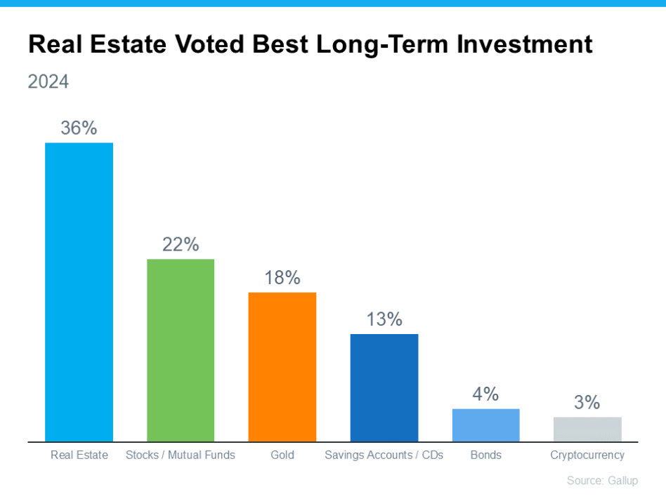 Real estate voted best long-term investment